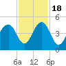 South Dewees Island tide chart for Friday, November 18, 2022