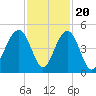 South Dewees Island tide chart for Sunday, November 20, 2022