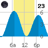 South Dewees Island tide chart for Wednesday, November 23, 2022