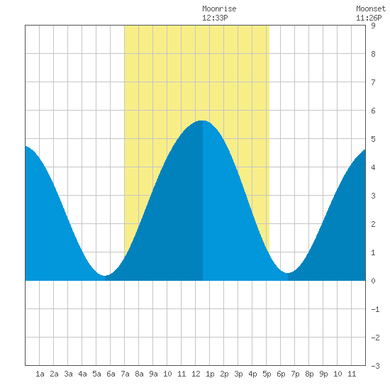South Dewees Island tide chart for Tuesday, November 29, 2022