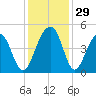 South Dewees Island tide chart for Tuesday, November 29, 2022