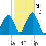 South Dewees Island tide chart for Thursday, November 3, 2022