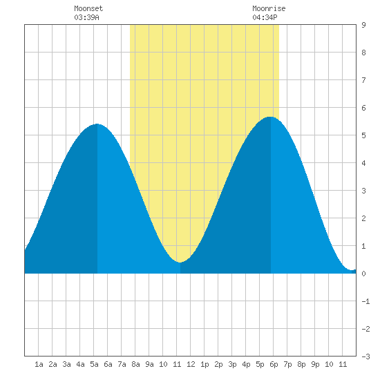 South Dewees Island tide chart for Friday, November 4, 2022
