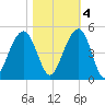 South Dewees Island tide chart for Friday, November 4, 2022