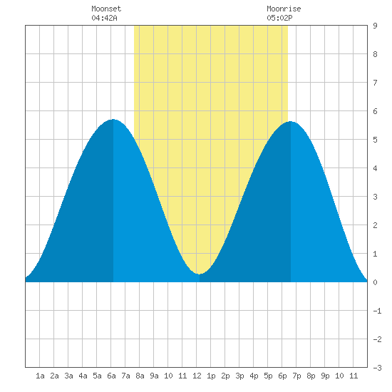 South Dewees Island tide chart for Saturday, November 5, 2022