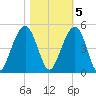 South Dewees Island tide chart for Saturday, November 5, 2022