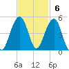 South Dewees Island tide chart for Sunday, November 6, 2022