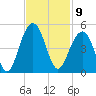 South Dewees Island tide chart for Wednesday, November 9, 2022