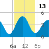 South Dewees Island tide chart for Tuesday, December 13, 2022