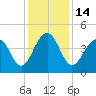 South Dewees Island tide chart for Wednesday, December 14, 2022