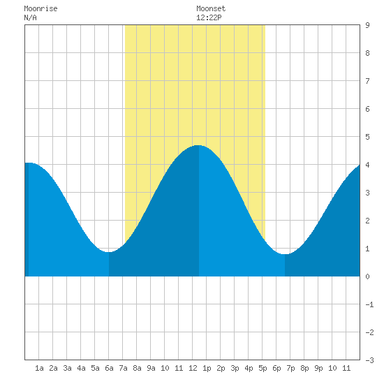 South Dewees Island tide chart for Thursday, December 15, 2022