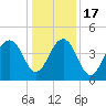 South Dewees Island tide chart for Saturday, December 17, 2022