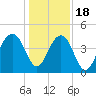 South Dewees Island tide chart for Sunday, December 18, 2022