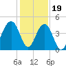 South Dewees Island tide chart for Monday, December 19, 2022