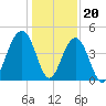 South Dewees Island tide chart for Tuesday, December 20, 2022