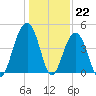 South Dewees Island tide chart for Thursday, December 22, 2022