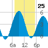 South Dewees Island tide chart for Sunday, December 25, 2022