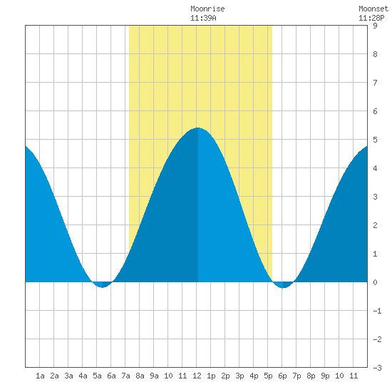 South Dewees Island tide chart for Wednesday, December 28, 2022
