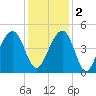 South Dewees Island tide chart for Friday, December 2, 2022