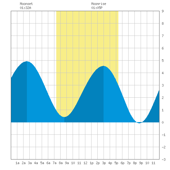 South Dewees Island tide chart for Saturday, December 31, 2022