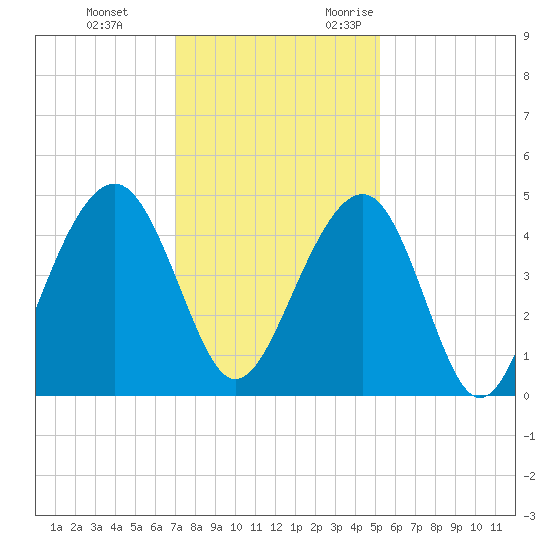 South Dewees Island tide chart for Saturday, December 3, 2022