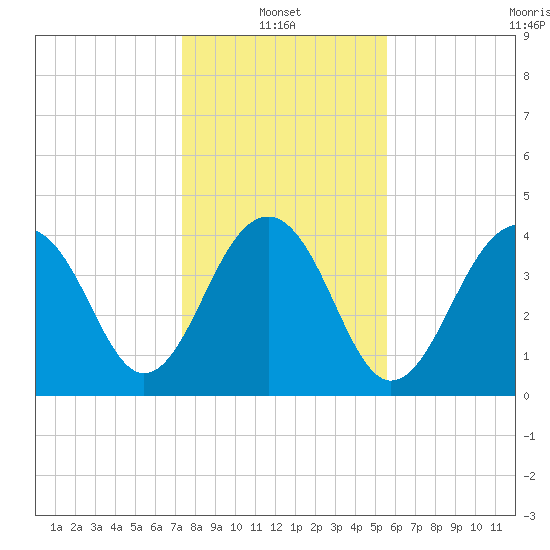 South Dewees Island tide chart for Friday, January 13, 2023