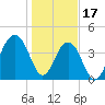 South Dewees Island tide chart for Tuesday, January 17, 2023
