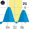 South Dewees Island tide chart for Saturday, January 21, 2023