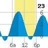 South Dewees Island tide chart for Monday, January 23, 2023