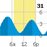 South Dewees Island tide chart for Tuesday, January 31, 2023