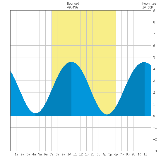 South Dewees Island tide chart for Friday, February 10, 2023