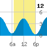 South Dewees Island tide chart for Sunday, February 12, 2023