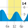 South Dewees Island tide chart for Tuesday, February 14, 2023