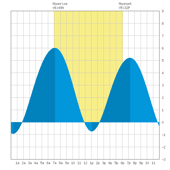 South Dewees Island tide chart for Sunday, February 19, 2023