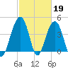 South Dewees Island tide chart for Sunday, February 19, 2023