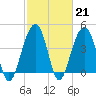 South Dewees Island tide chart for Tuesday, February 21, 2023