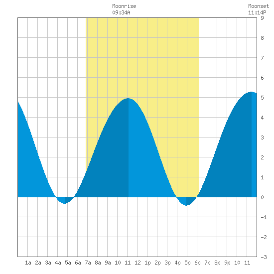 South Dewees Island tide chart for Friday, February 24, 2023