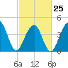 South Dewees Island tide chart for Saturday, February 25, 2023