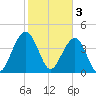 South Dewees Island tide chart for Friday, February 3, 2023