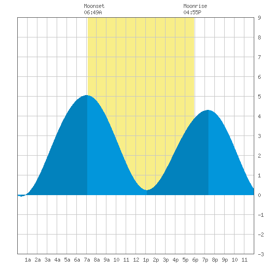 South Dewees Island tide chart for Saturday, February 4, 2023