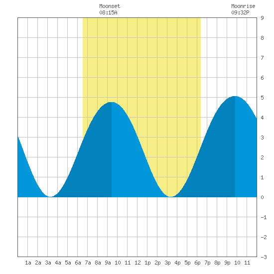 South Dewees Island tide chart for Friday, March 10, 2023
