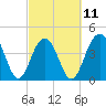 South Dewees Island tide chart for Saturday, March 11, 2023