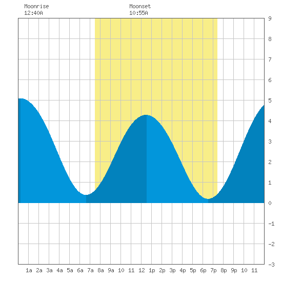 South Dewees Island tide chart for Monday, March 13, 2023