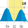 South Dewees Island tide chart for Saturday, March 18, 2023