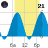 South Dewees Island tide chart for Tuesday, March 21, 2023