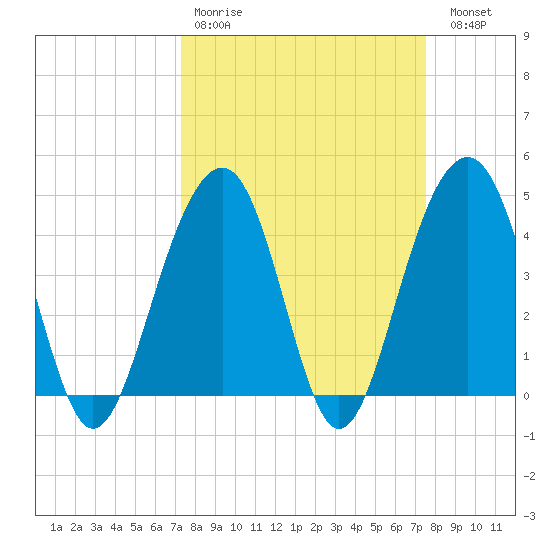 South Dewees Island tide chart for Wednesday, March 22, 2023