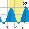 South Dewees Island tide chart for Wednesday, March 22, 2023