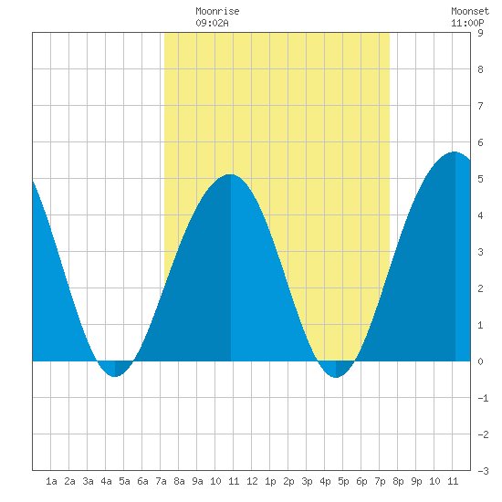 South Dewees Island tide chart for Friday, March 24, 2023
