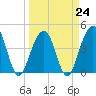 South Dewees Island tide chart for Friday, March 24, 2023