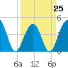 South Dewees Island tide chart for Saturday, March 25, 2023